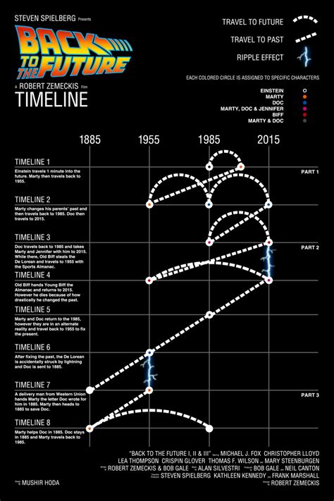 back to the future explained.